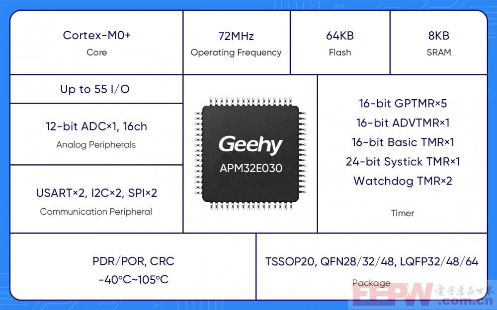 APM32E030芯片框图.png