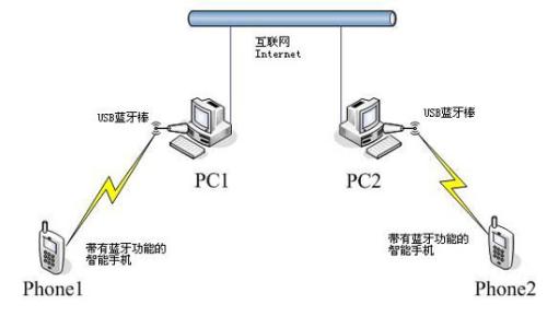 蓝牙的工作原理.jpg