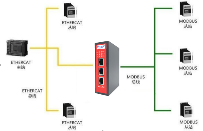 揭秘EtherCAT轉(zhuǎn)Modbus927.png