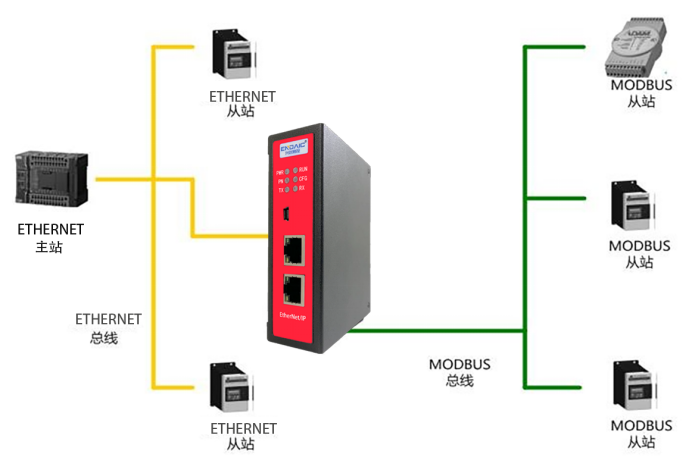 兴达易控EtherNET转modbus连温湿度传感器在汇川plc组态监控数据227.png