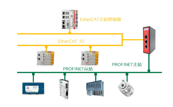 EtherCAT 从站转 PROFINET在西门子plc与汇川plc实现数据互换329.png