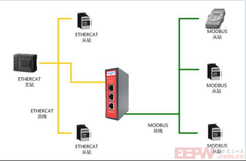EtherCAT转Modbus网关在modbus侧作为从站实现与倍福plc数据交互347.png