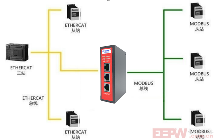 EtherCAT转Modbus网关在modbus侧作为主站实现与倍福plc数据互通362.png