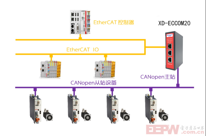 EtherCAT转CANOPEN：技术突破与未来展望！477.png