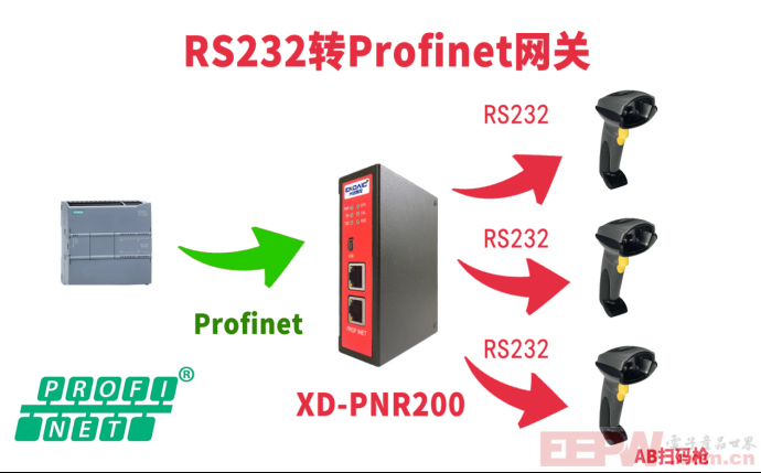 RS232转Profinet网关接扫码枪与PLC数据交互366.png