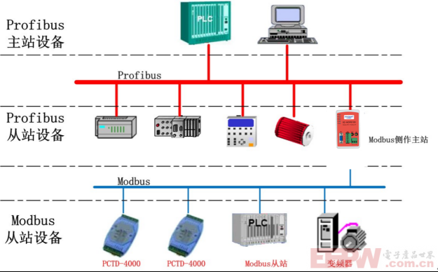 兴达易控Modbus RTU转profibus DP接温湿度传感器1059.png