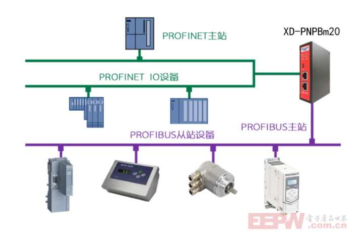 E+H流量计profibusDP协议转profinet接入到西门子plc系统的应用479.png
