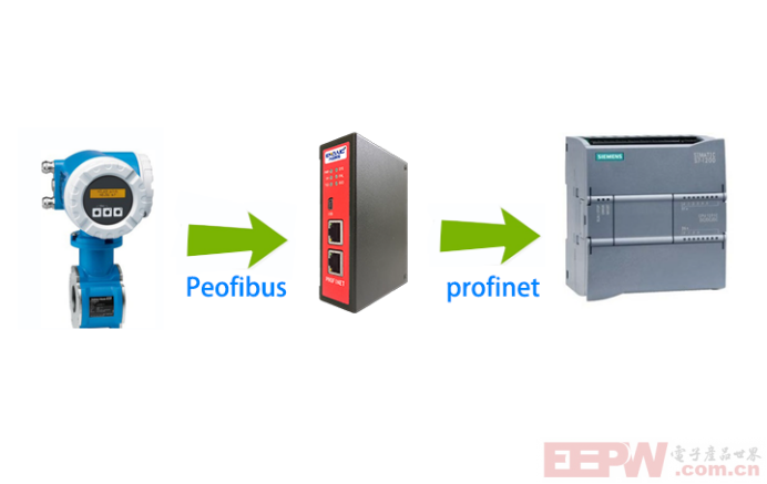Profibus DP主站转Profinet网关接E+H流量计与西门子plc通讯372.png