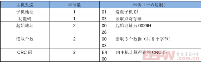 ModbusRTU转profibusDP网关与RAC400通讯报文解析499.png