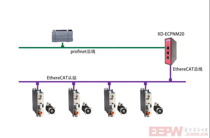 EtherCAT主站转Profinet网关接IS620N伺服驱动器与西门子plc通讯案例512.png