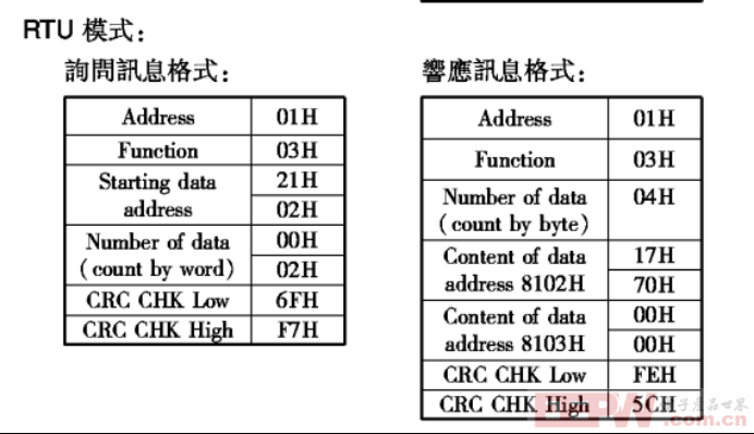 modbus RTU 转 profibusDP 网关实现与汇菱 H3000 变频器通讯512.png