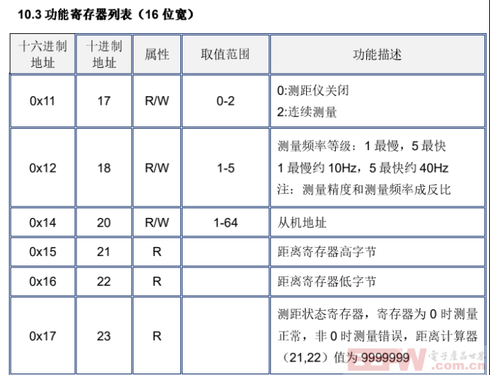 HMLDM-UD100A 型工业激光测距仪通过modbusRTU 转 profinet 网关轻松接入到西门子1200plc897.png