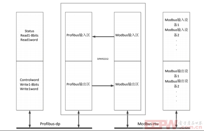 工业自动化中Modbus RTU转Profibus DP网关的应用与涡街流量计接线配置765.png