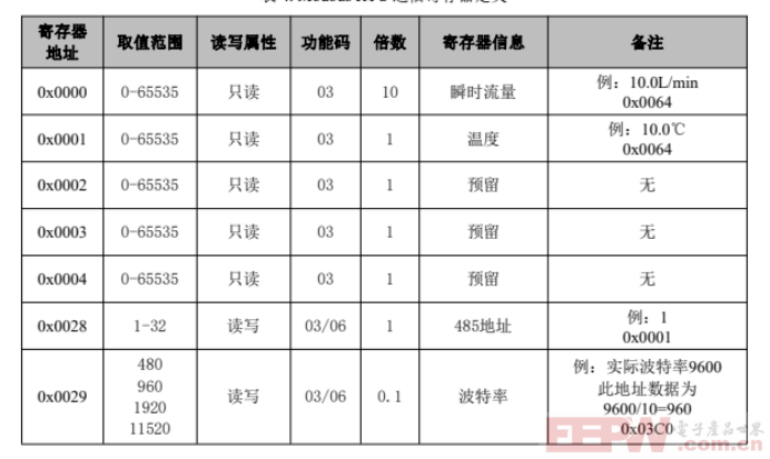 工业自动化中的协议转换：RS485转PROFIBUS网关在涡街流量计与S7-300 PLC通信中的应用693.png