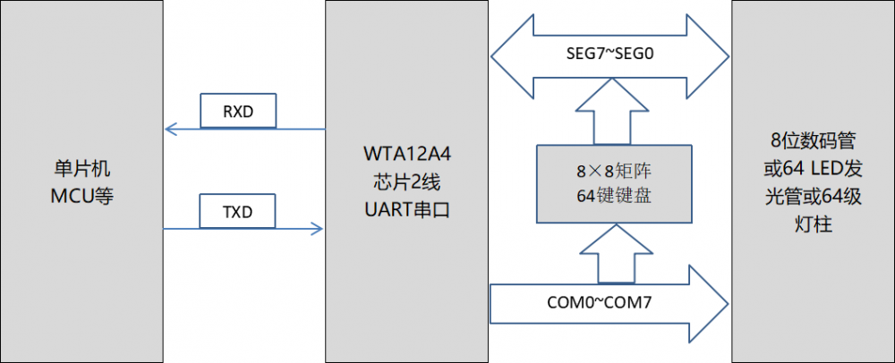 唯创知音WTA12A4 led驱动芯片原理与功能
