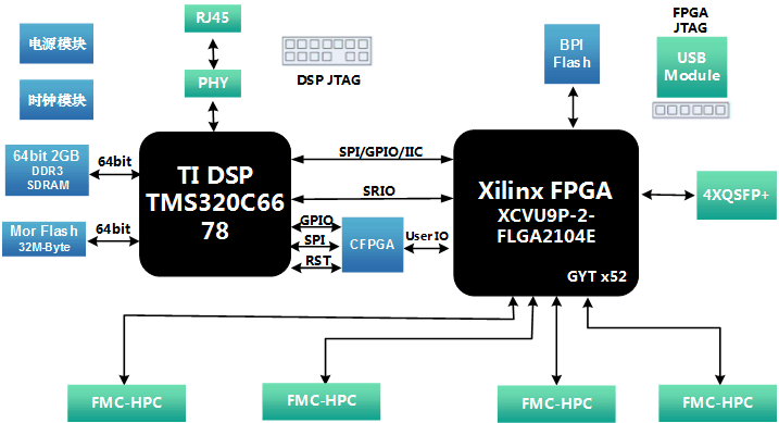 XCVU9P光纤加速卡设计资料第410篇：基于XCVU9P+ C6678的40G光纤的加速卡