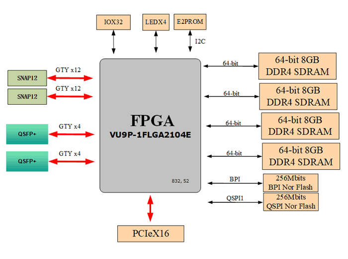 XCVU9P光纤加速卡设计方案第612篇：基于XCVU9P的32路光纤PCIeX16收发卡