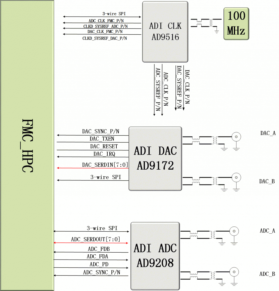 FMC子卡设计原理图：FMCJ456-基于JESD204B的2路3GspsAD 2路3Gsps DA