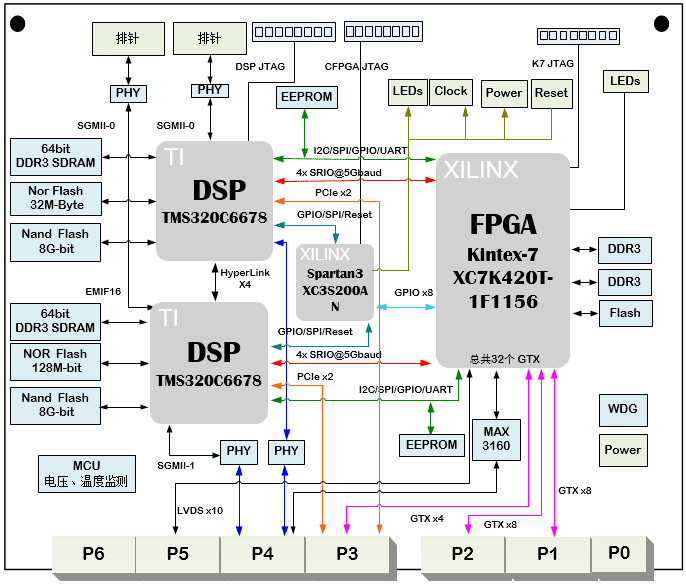 设计原理图保存：2-基于6U VPX的双TMS320C6678+Xilinx FPGA K7 XC7