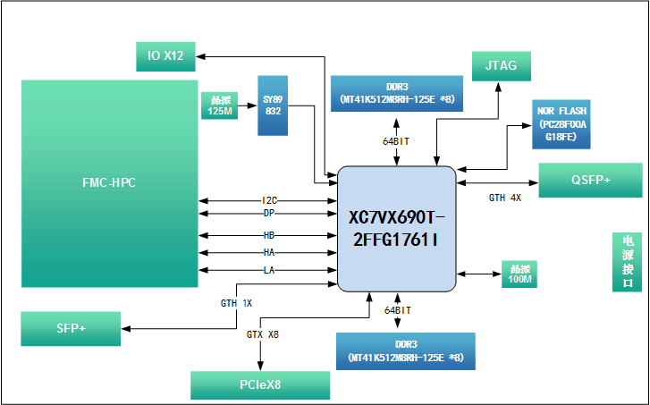 设计原理图270-VC709E 基于FMC接口的Virtex7 XC7VX690T PCIeX8 接
