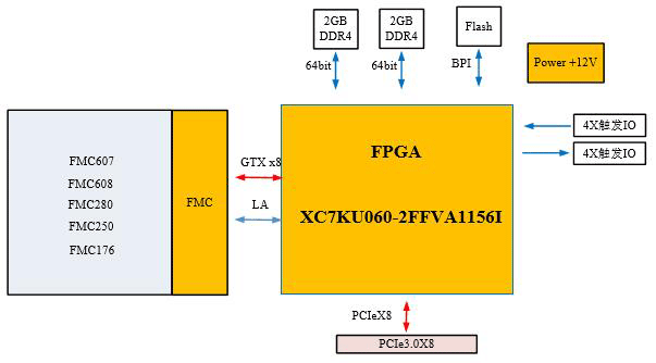 高速视频采集卡设计方案：620-基于PCIe的高速视频采集卡