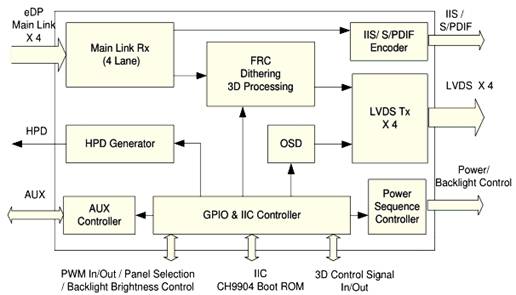 2K/4K显示桥接CH7515 4Port LVDS_Tx及CS5801 eDP_Tx介绍