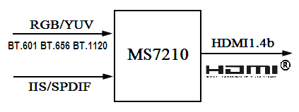 MS7210,数字RGB转HDMI,P=P替代IT66121FN,HDMI_Tx