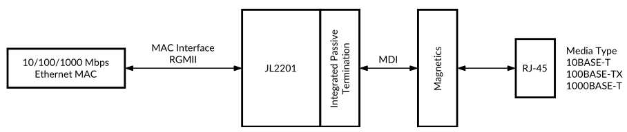 RTL8211FS, 替代RTL8211F,景略JL2201 JL2101千兆以太网单端口收发器