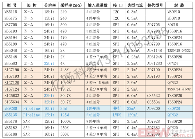 最强国产ADC模数转换产品推荐