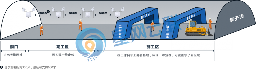 星网云联隧道人员定位系统，助力隧道工程安全作业！