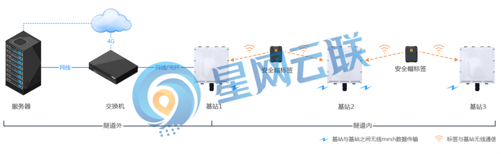 隧道人员定位系统实施架构