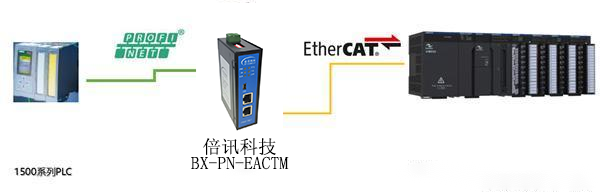 EtherCat转Profinet网关模块连接西门子S7-1200 PLC