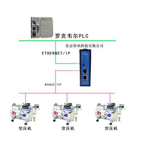 MODBUS-TCP转EthernetIP 网关连接空压机