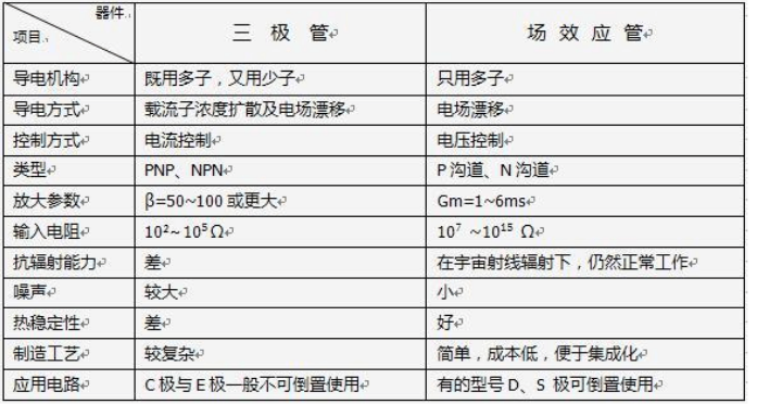 场效应管和三极管一样吗?