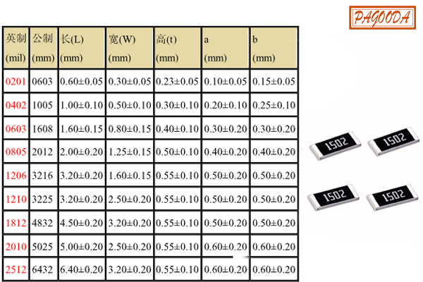 常见贴片电阻尺寸表