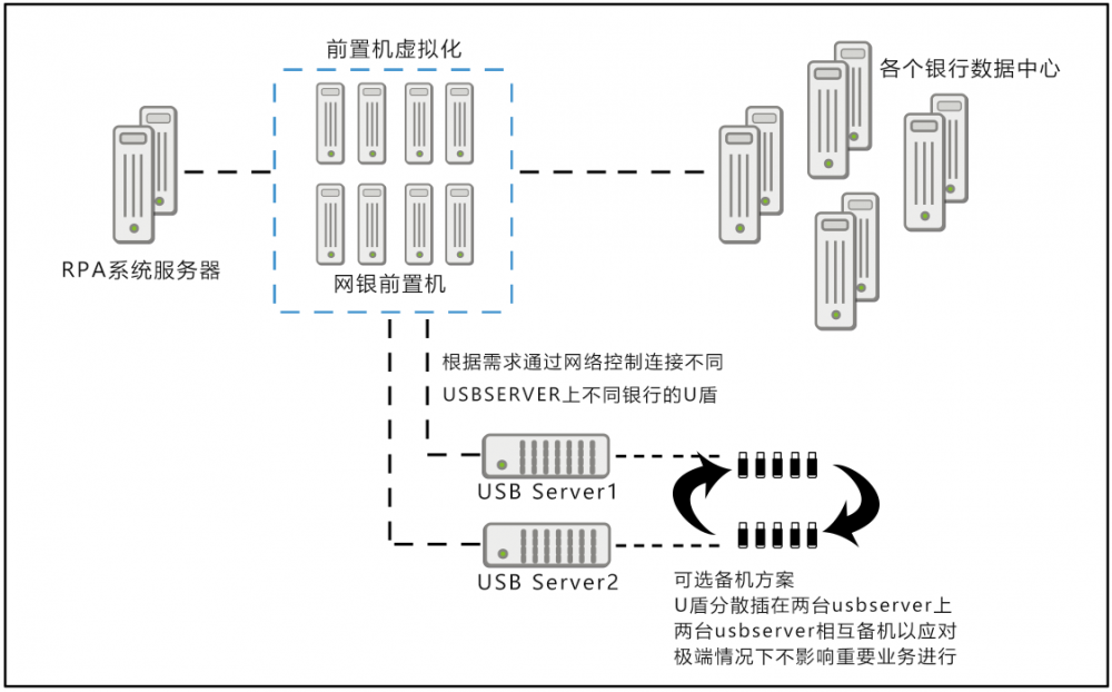 RPA前置机虚拟化U盾识别