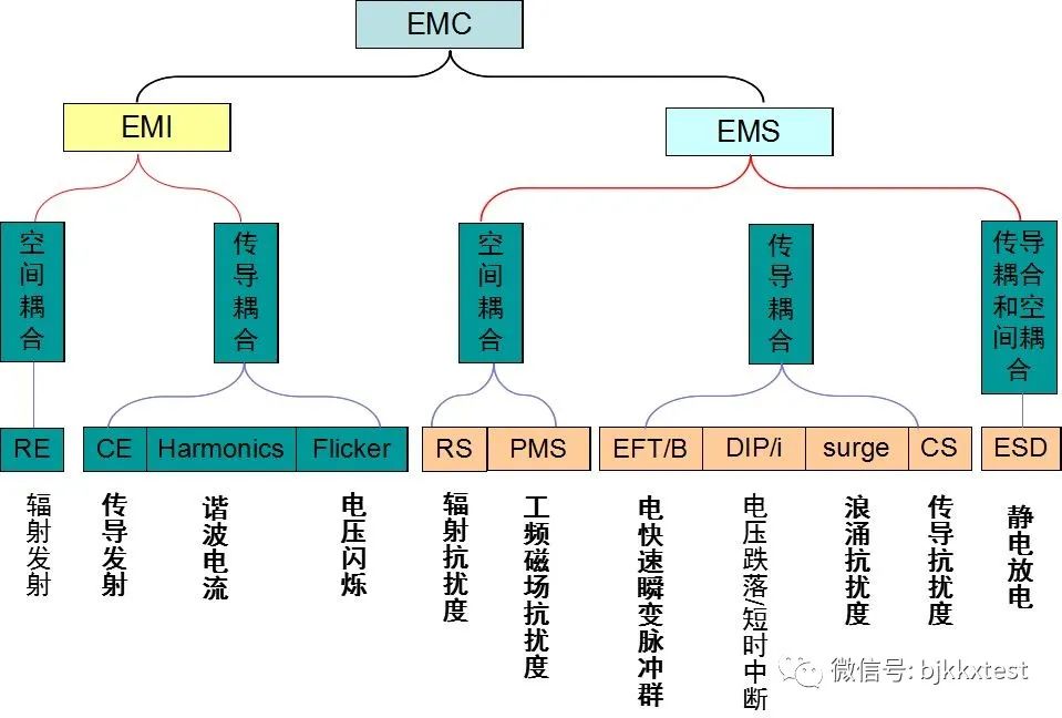 电磁兼容EMC指什么 电磁兼容检测项目及检测标准有哪些