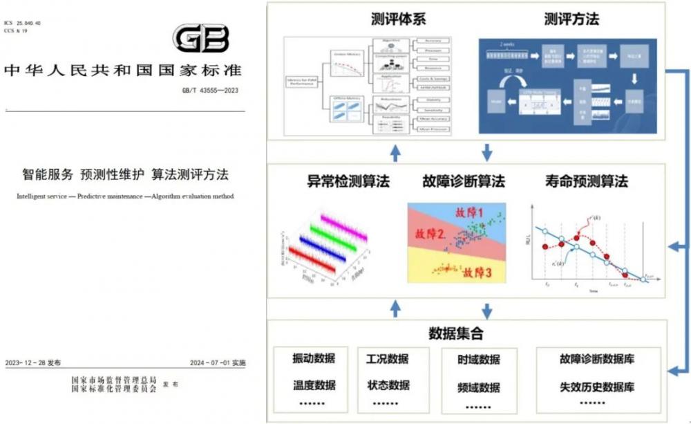 轨道交通预测性维护算法测评检测服务