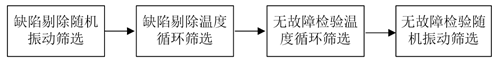 GJB1032A高加速环境应力筛选试验方法