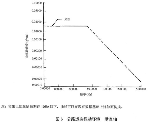 技术侦察装备GJB1621.7A-2006振动试验分类以及测试步骤