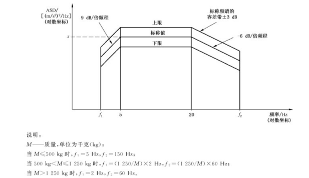 机车综合无线通信设备冲击和振动试验