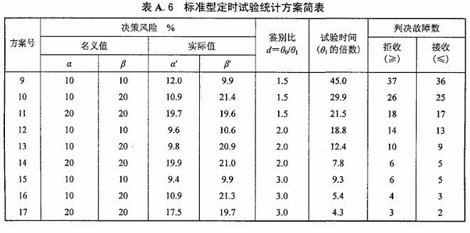 可靠性试验-MTBF定时截尾试验方案