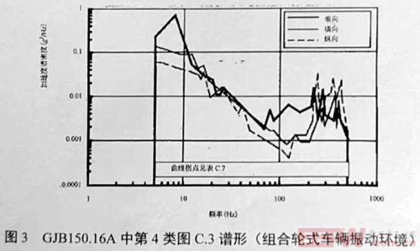 GJB150.16A-2009组合轮式车辆运输振动试验