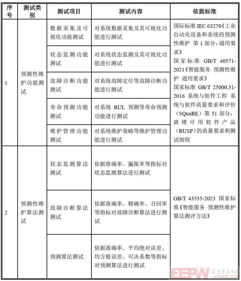 一项预测性维护绩效评价国家标准即将实施