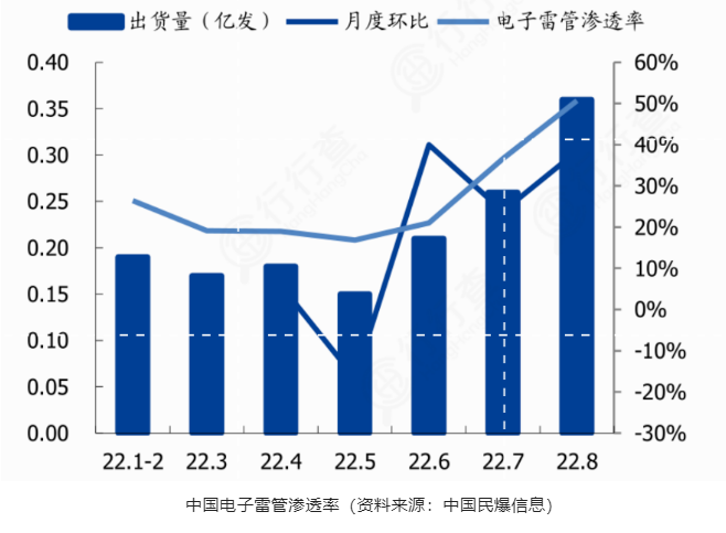 智芯传感-工业雷管禁售在即，电子雷管的****展已然到来！