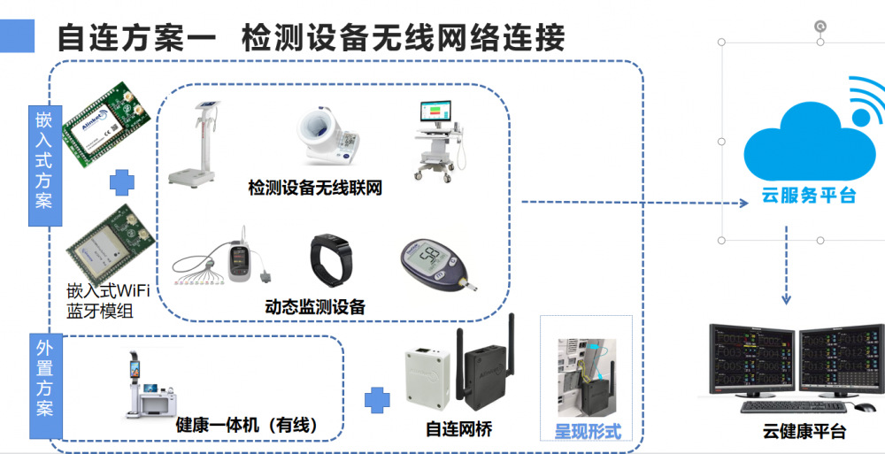 自连科技“健康小屋”方案解析