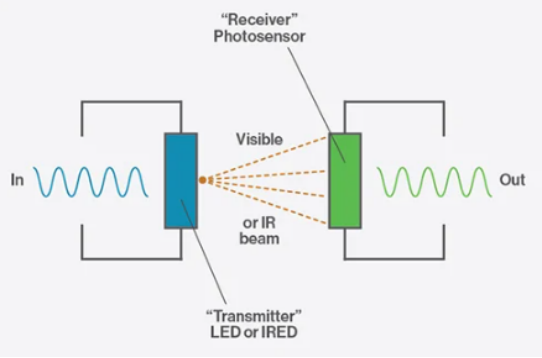 什么是光耦合器及其工作原理