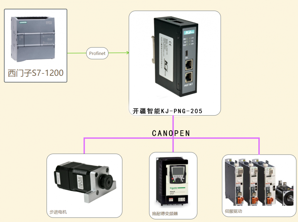 配置案例丨Profinet转Canopen网关连接施耐德变频器