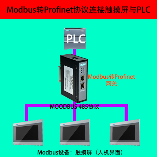 Modbus TCP转profinet网关拓扑图.png