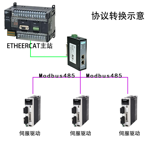 EtherCAT协议与ModbusRTU协议在能源行业中的应用